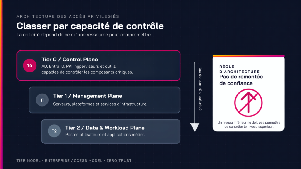 [Schéma du Tier Model : le Tier 0 contrôle le Tier 1, qui contrôle le Tier 2, sans remontée de confiance possible]