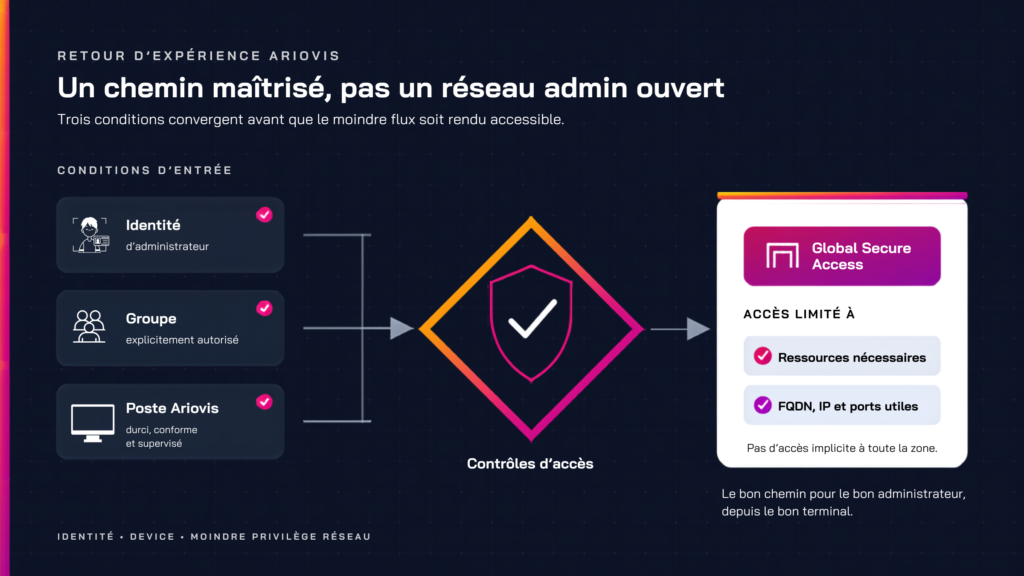Schéma du chemin d’administration Ariovis : l’identité, le groupe et le poste maîtrisé sont contrôlés avant un accès limité aux seules ressources nécessaires via Global Secure Access
