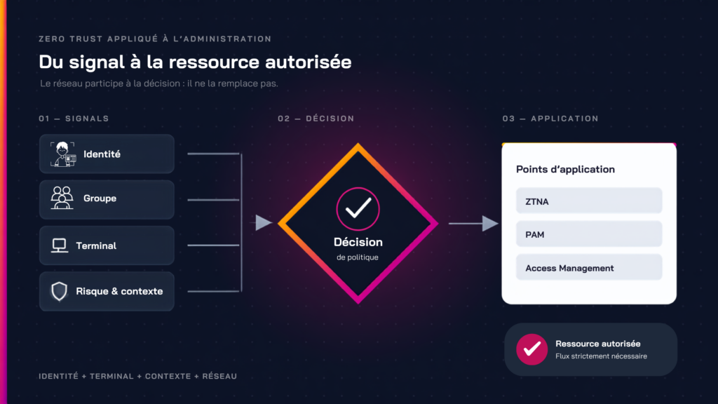 Schéma Zero Trust : les signaux d’identité, de groupe, de terminal, de risque et de contexte alimentent une décision appliquée par le ZTNA, le PAM et l’Access Management